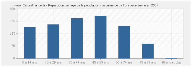 Répartition par âge de la population masculine de La Forêt-sur-Sèvre en 2007
